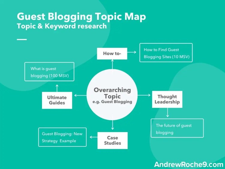 • Andrew Roche Guest Blogging Topic Map