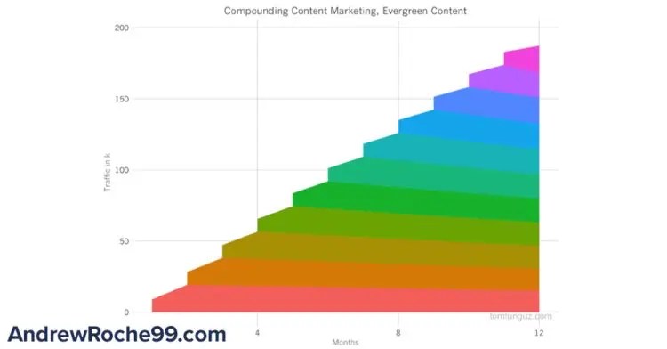 EvergreenContent_CompoundingEffect • Andrew Roche Evergreen Content Compounding Effect
