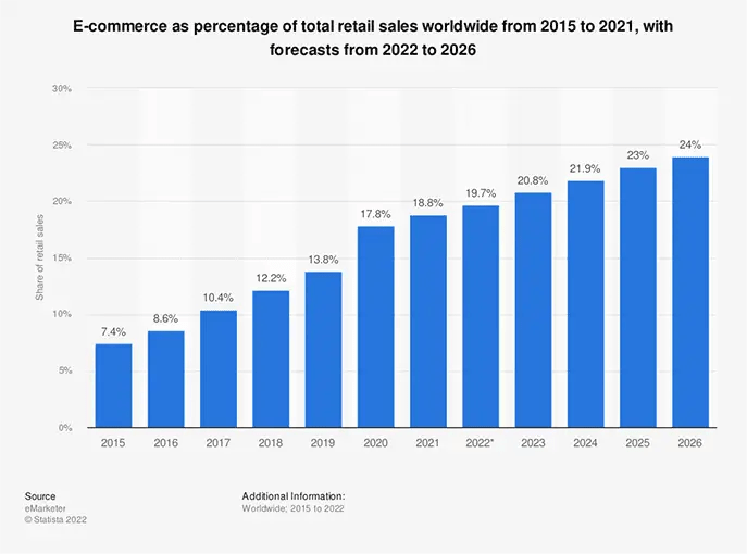 BuildEcommerce_GlobalRetail2026 • Andrew Roche Reasons to Build an eCommerse Website