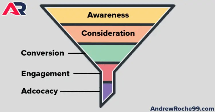 SocialFunnel_Funnel • Andrew Roche Social Media Marketing Funnel