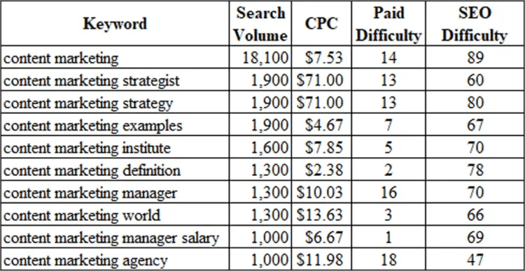 SEOGuide_4 • Andrew Roche Related Keyword Search Results for Content Marketing