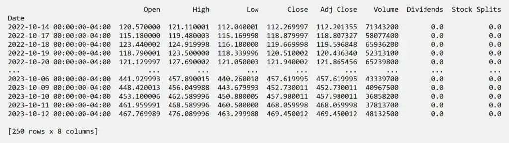Yfinance Python output for history function of Ticker class with auto_adjust set to False