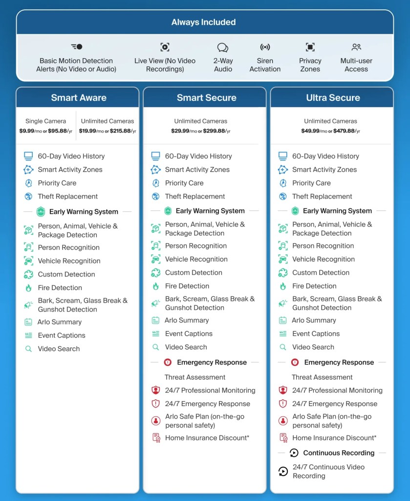 Comparison table of security camera plans: Smart Aware, Smart Secure, and Ultra Secure, with pricing and features such as video history, activity zones, early warning system, and emergency response.