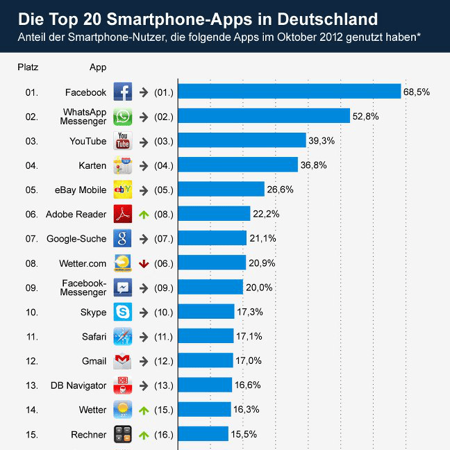 Top 20 der meistgenutzten Smartphone-Apps im Oktober - Android Magazin