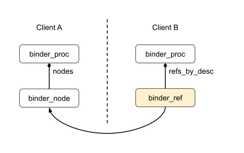 Binder Internals Android Offensive Security Blog - Best Minimal Photos in High Resolution