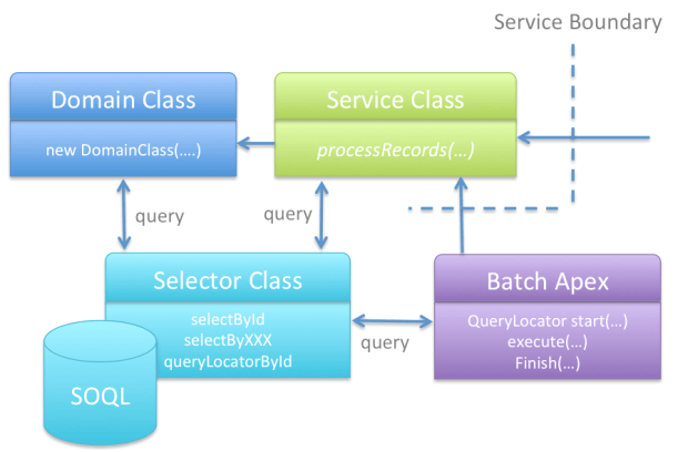 Selectors