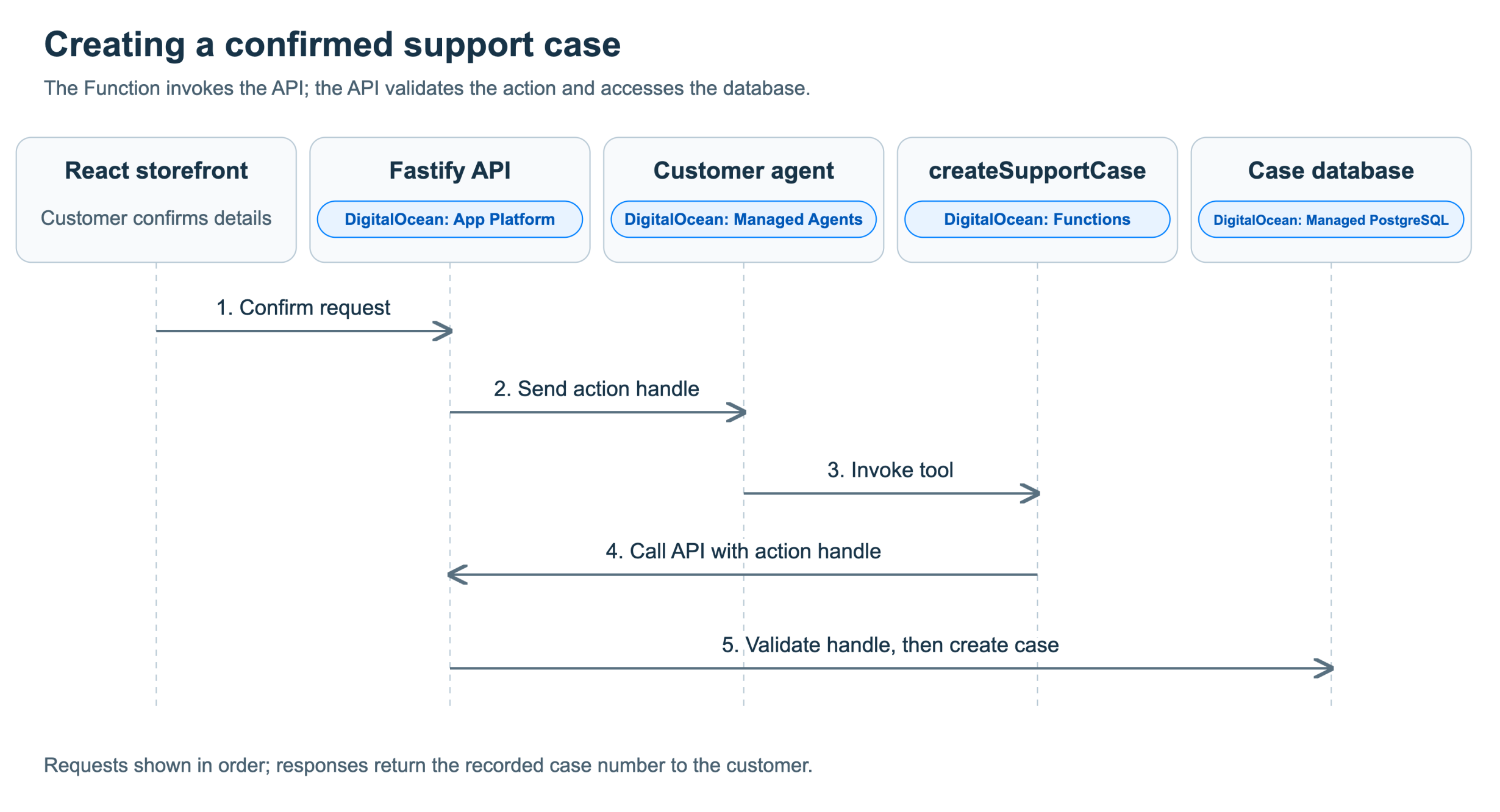 A confirmed storefront request passes through the Fastify API to the managed agent and Function. The Function calls the API, which validates the action handle and writes the case to PostgreSQL.