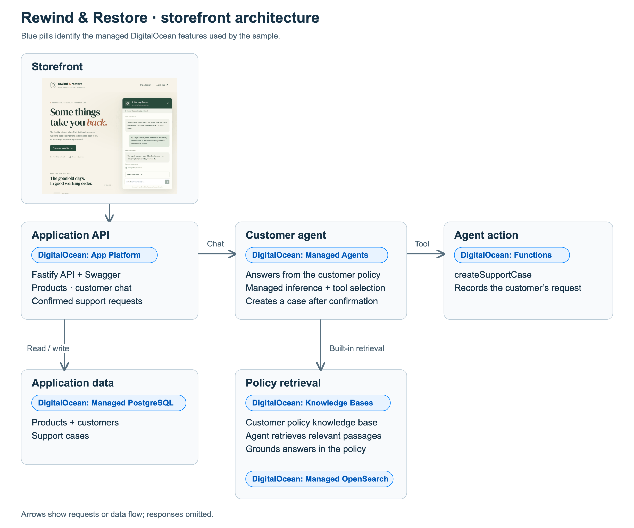 Rewind  Restore architecture showing the shared Fastify API, managed agents, Functions, policy knowledge bases, data stores and deployment flow.