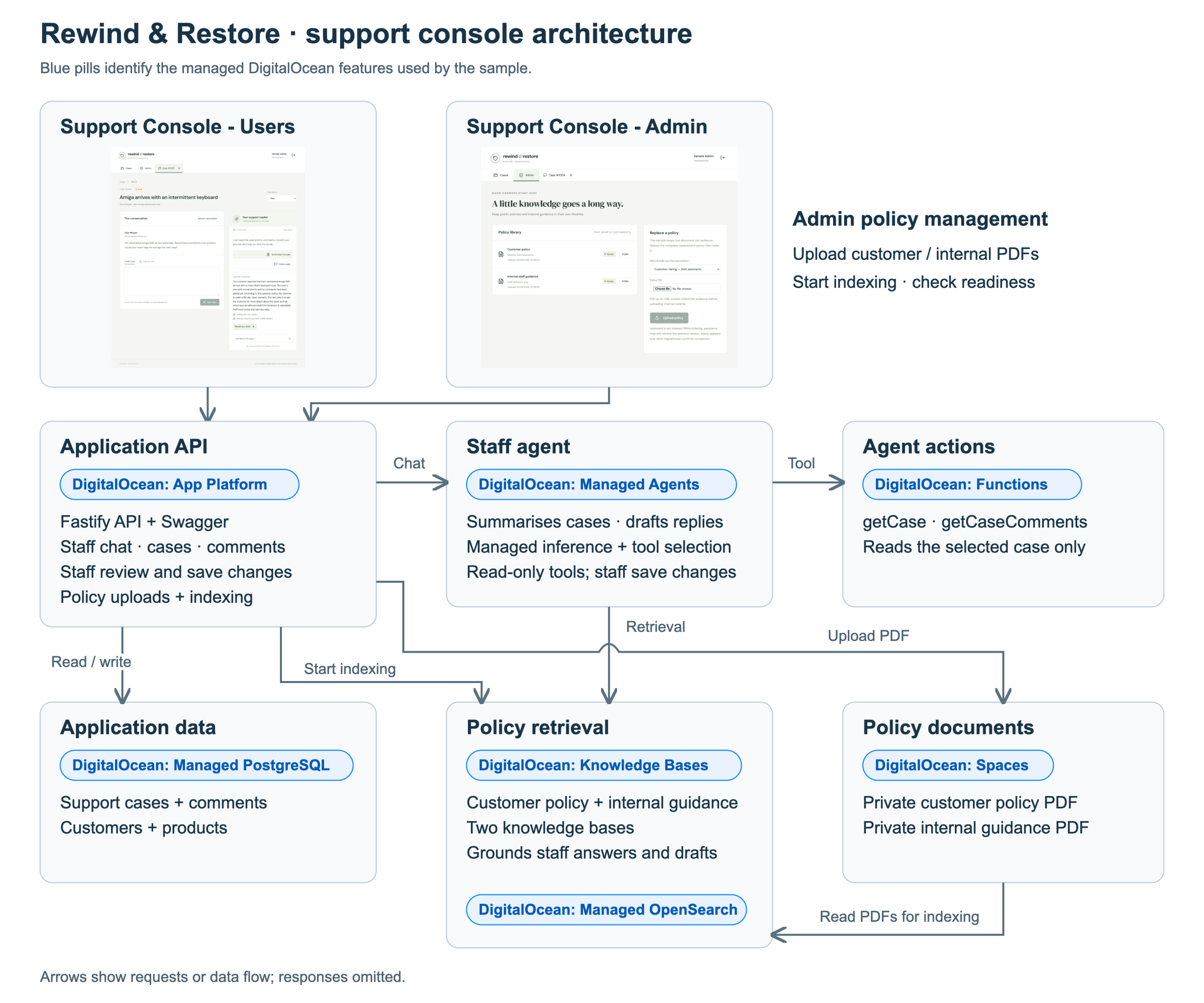The React support console uses a Fastify API, a managed staff agent with read-only case tools, and customer and internal policy knowledge bases. Staff review and save changes through the application.