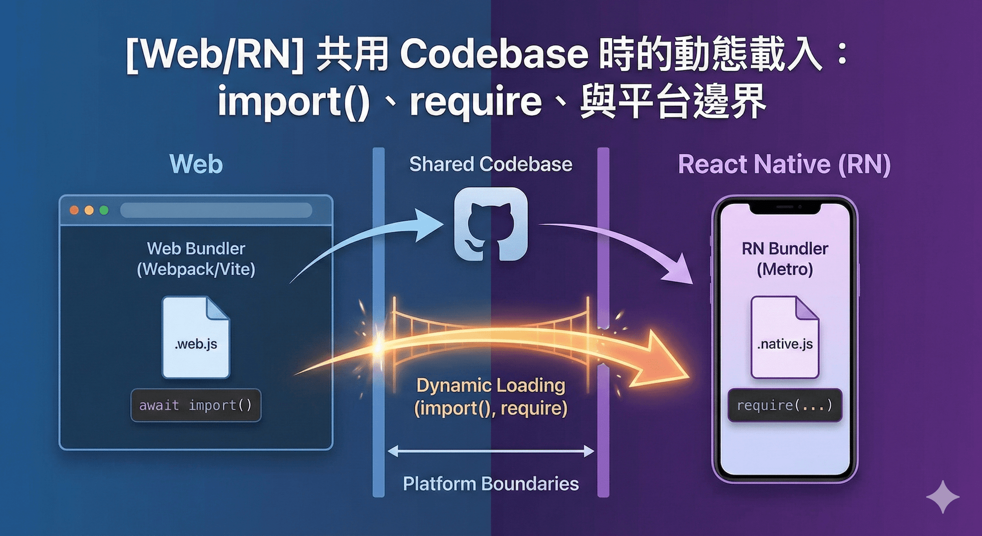 React Native 與 Web 共用 Codebase 時的動態載入：import()、require 與平台邊界