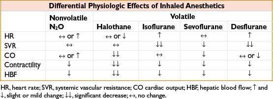 INHALED ANESTHETICS | Anesthesia Key