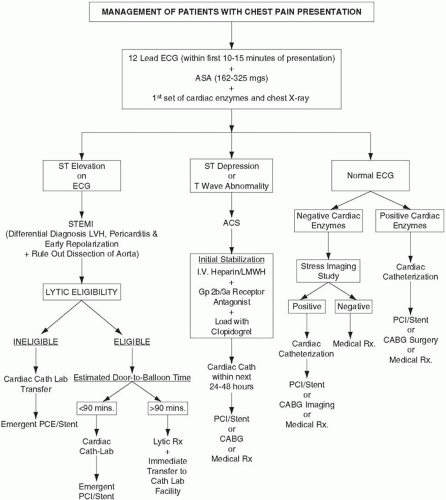 Acute Coronary Syndromes | Anesthesia Key