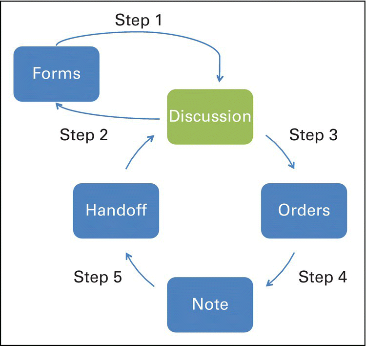 Documenting Goals of Care and Treatment Preferences in the Hospital: A ...