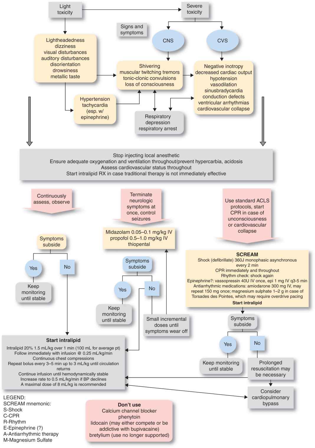 Toxicity of Local Anesthetics Anesthesia Key