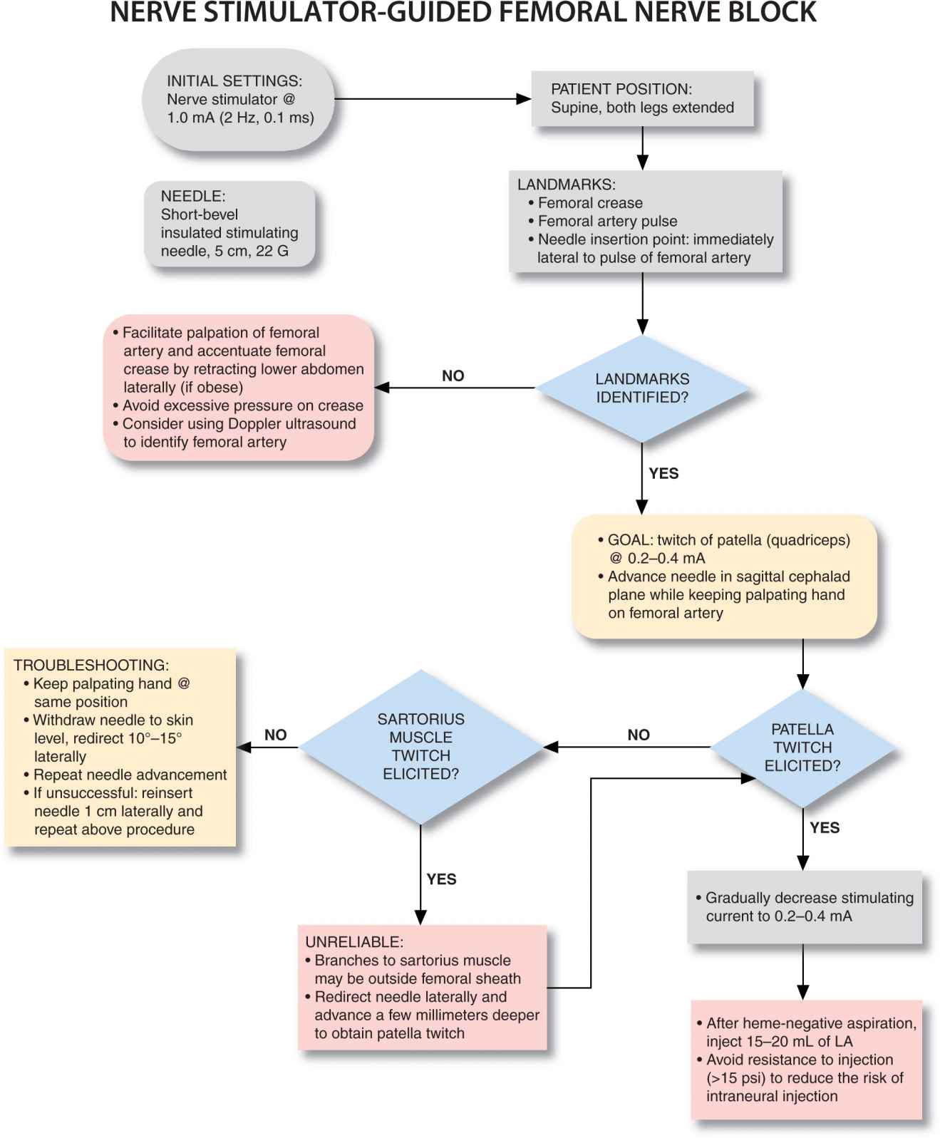 Femoral Nerve Block | Anesthesia Key