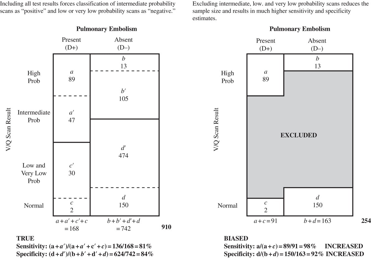Understanding Bias in Diagnostic Research | Anesthesia Key