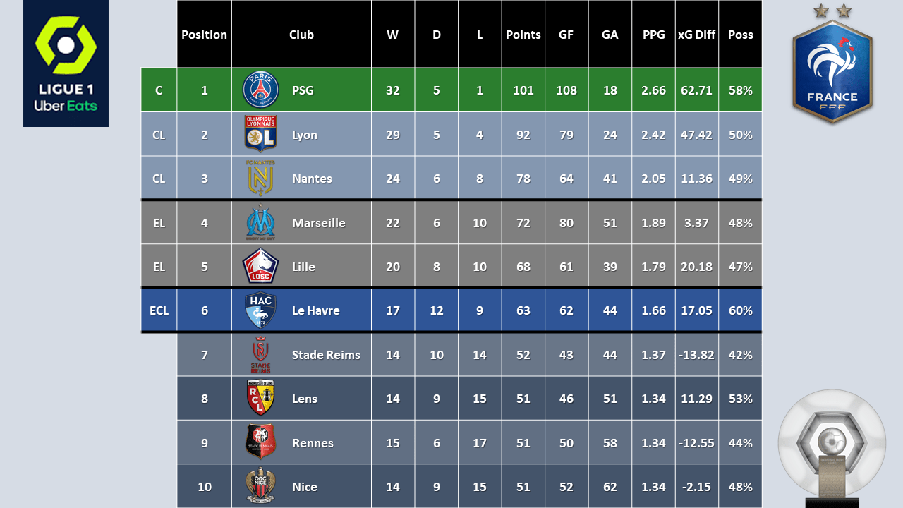 The season began on 9 august 2019 and ended abruptly on 28 april 2020. Ac Le Havre 2023 24 Season Review A Fm Old Timer