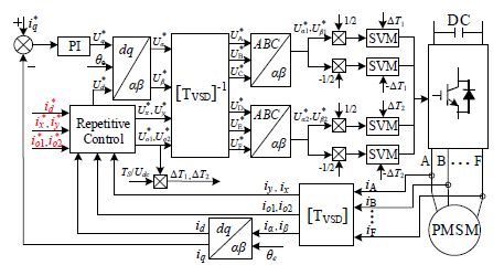 Github Atakhiabani Pmsm Torque Control With Adp - Vintage Illustrations - Modern Retina Collection
