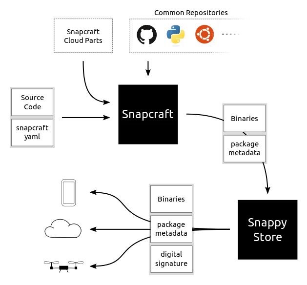 Ubuntu Snap Just Made Installing New Apps And Dependencies On 16 04