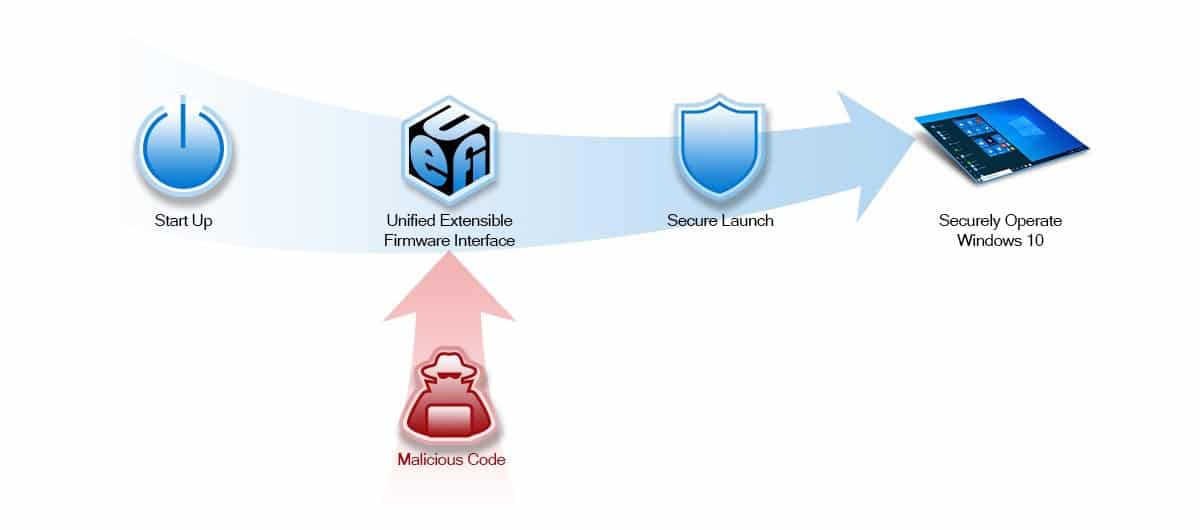 Microsoft, insieme ad alcuni  partner OEM, introduce i Secured-Core PC