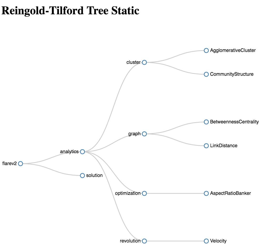 Angular Directives For D3 Trees And Graphs Angular Script