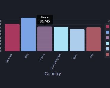 AngularJS Chart & Graph Components, Directives and Modules - Angular Script