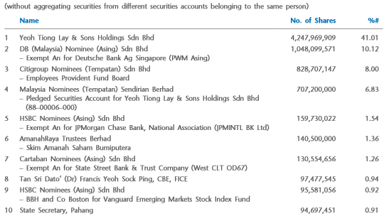 YTL largest shareholders 2012