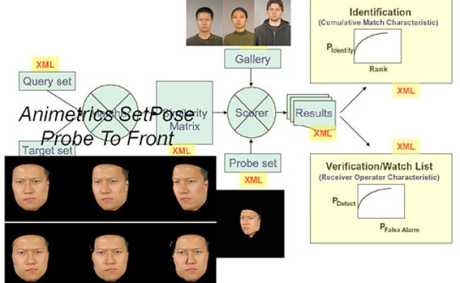 2D-3D Face Recognition Based On Setpose Geometric Normalization ...