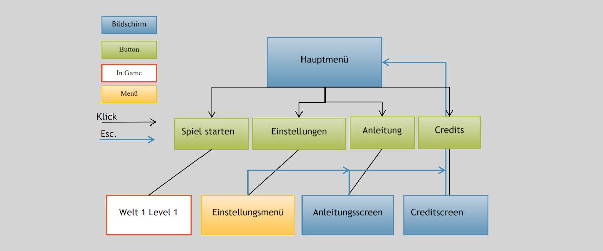 The process for creating your own video games is a lot easier than you think. Gamedesign Anja S Website