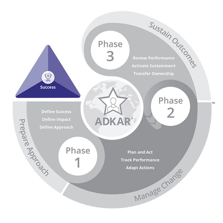Wie Collaboration Architecture und Prosci Change Management zusammenpassen können