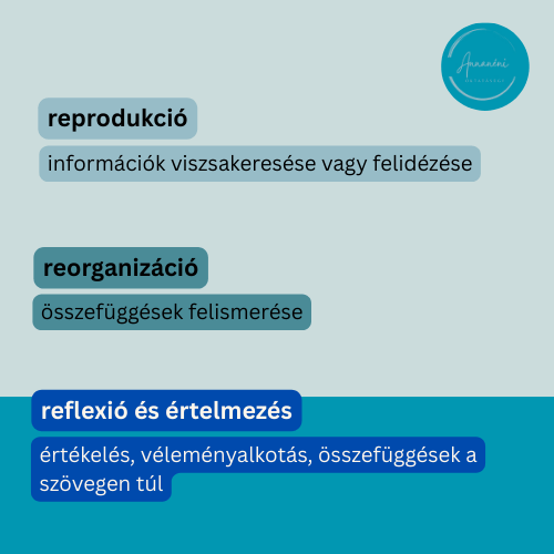 A szövegértés szintjeinek fejlesztése