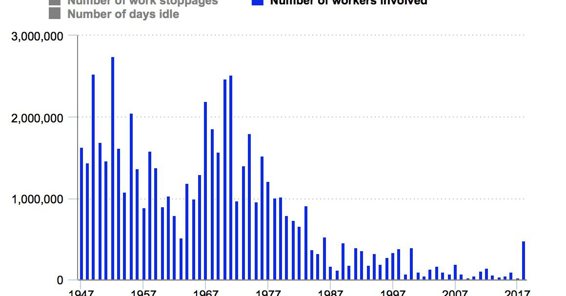 A  record  number  of  US  workers  went  on  strike  in  2018