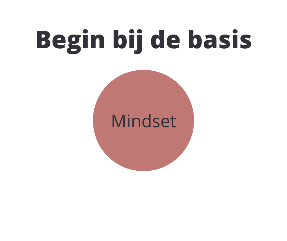 mindset is de basis