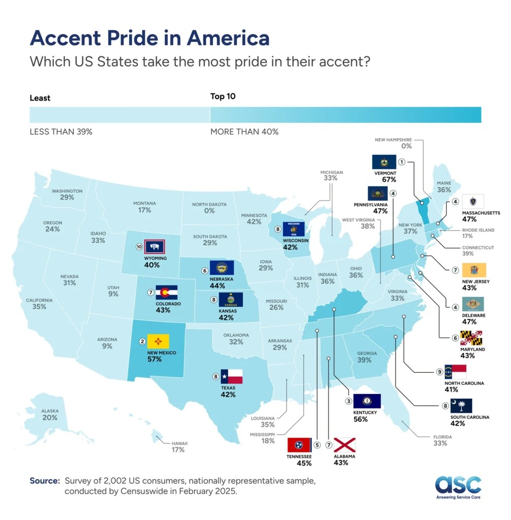 Voice Matters The U S Accent Study 2025 Pride.