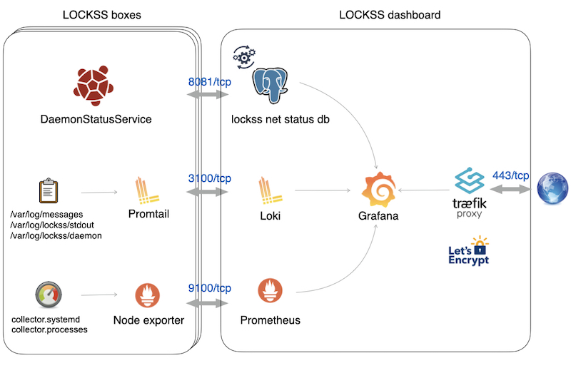 Github Cross Pln Technical Working Group Safepln Lockssdashboard - Best Vintage Designs in Mobile