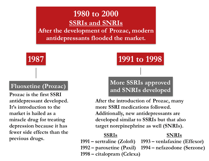History of antidepressants Depression hurts. So do antidepressants.