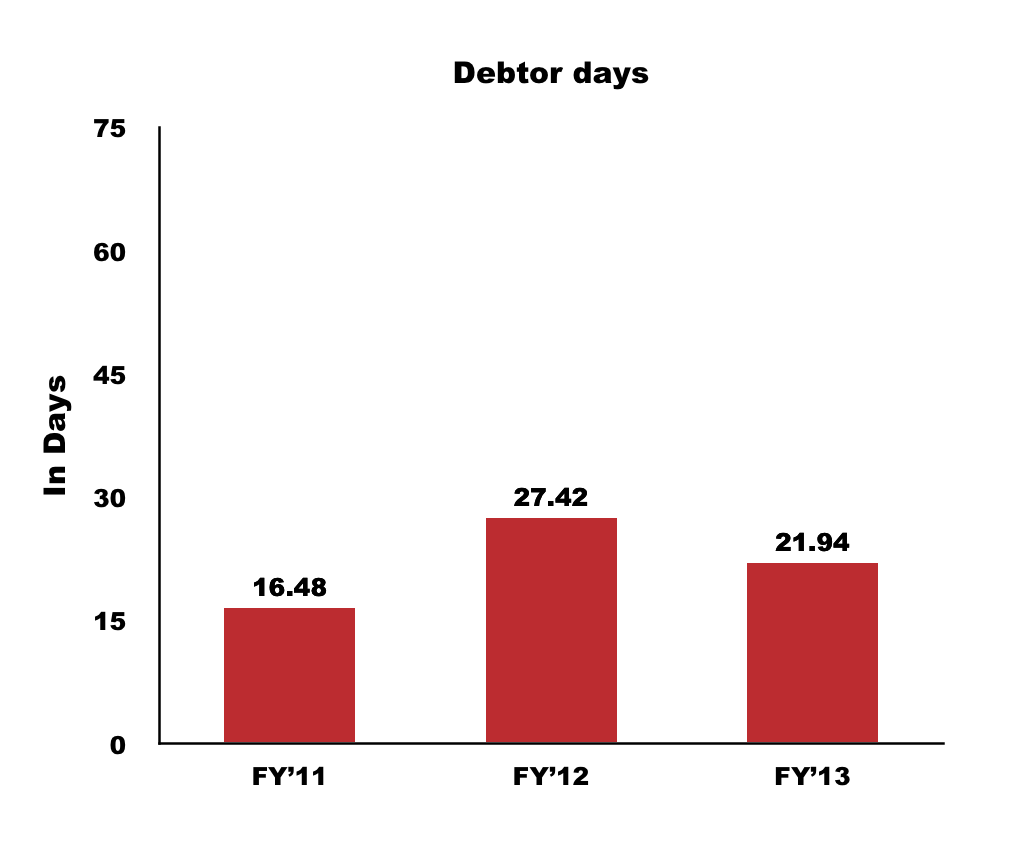 Debtor days