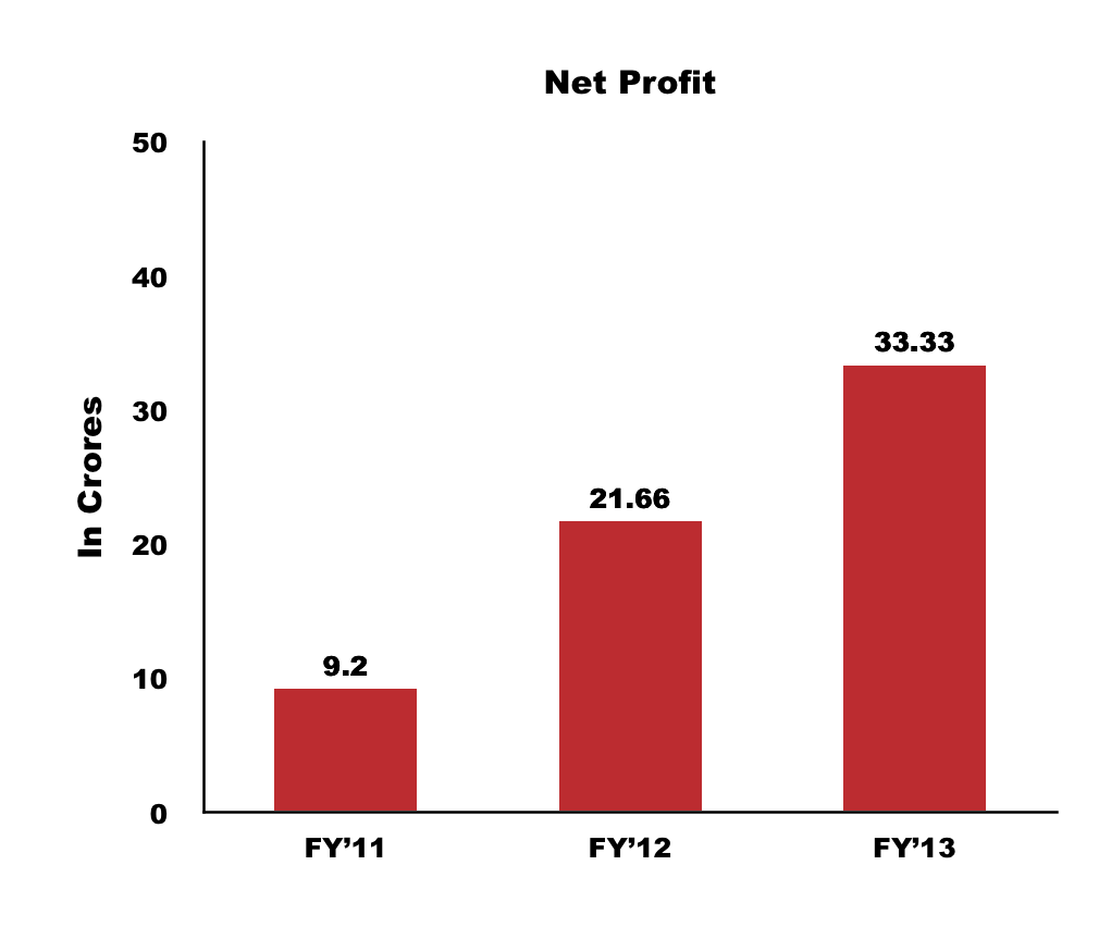 Net Profit