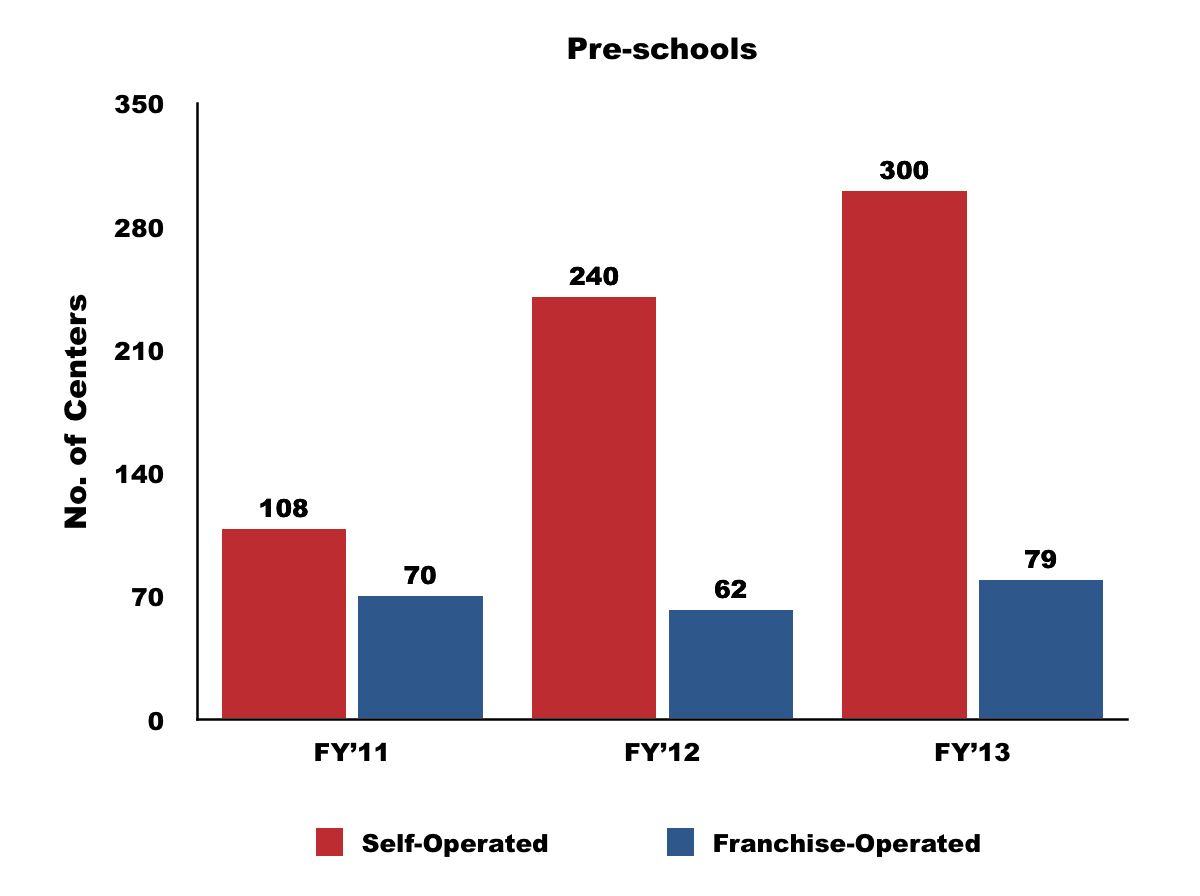 Pre-schools