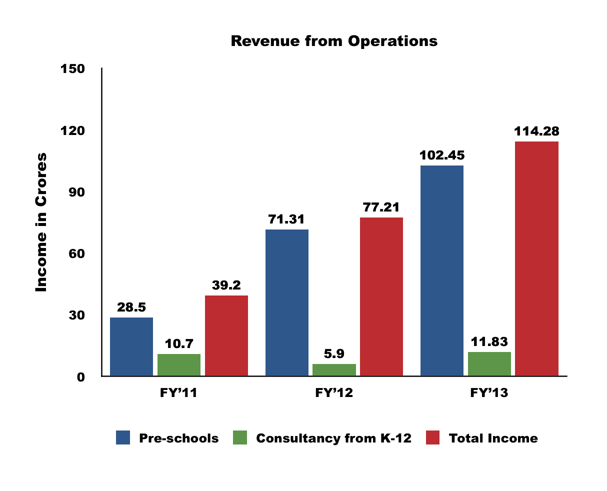 Revenues