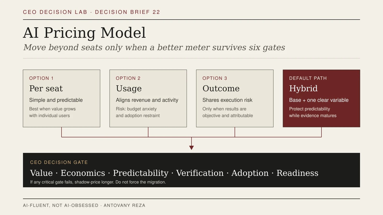 AI Pricing Model: When to Move Beyond Per-Seat Fees