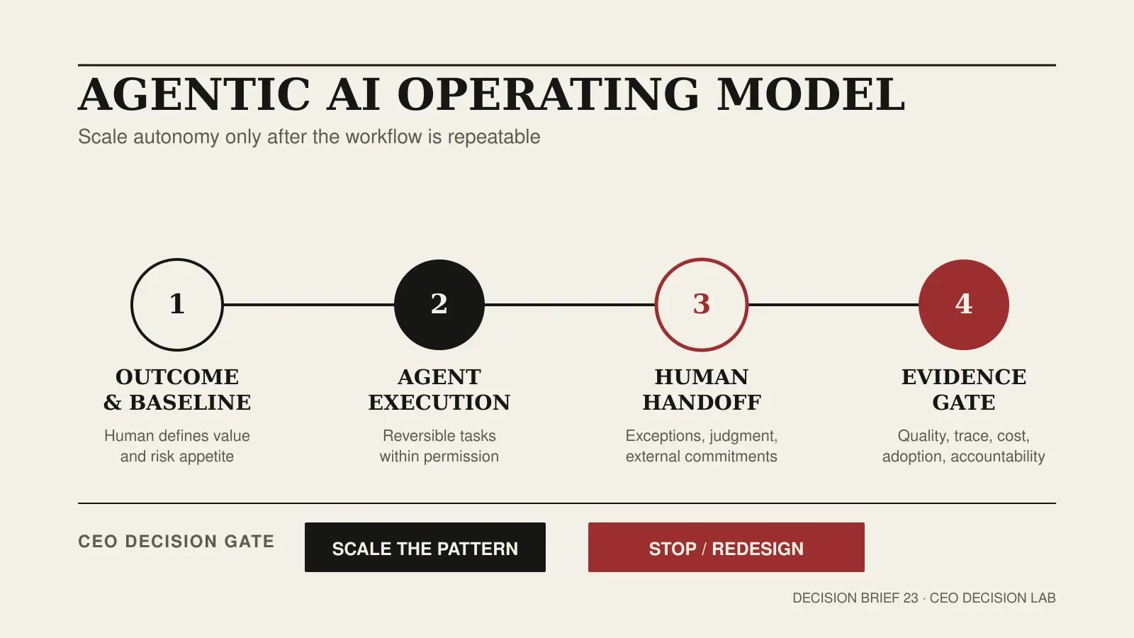 Editorial workflow map showing business outcome, agent execution, human handoff, and evidence gates in an agentic AI operating model