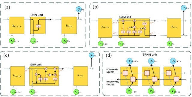 Different RNN architectures