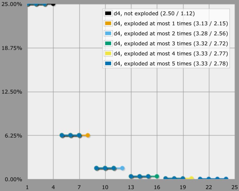 Exploding Dice By Sharploaded - Premium Vintage Picture Gallery - High Resolution