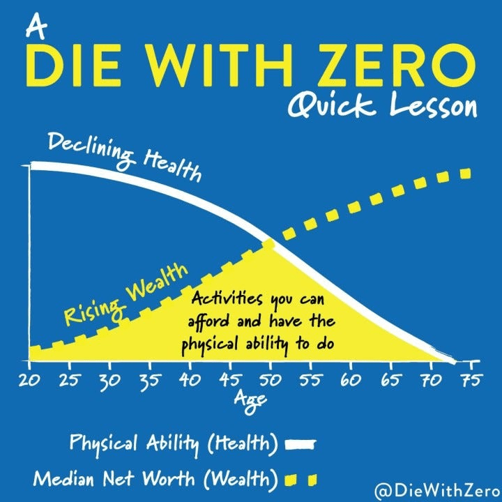 Die-with-Zero