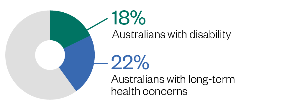 A pie graph of Australians showing 18% of the graph as people with disability and 22% as people with long-term health effects. The other 60% of the graph is grayed out.