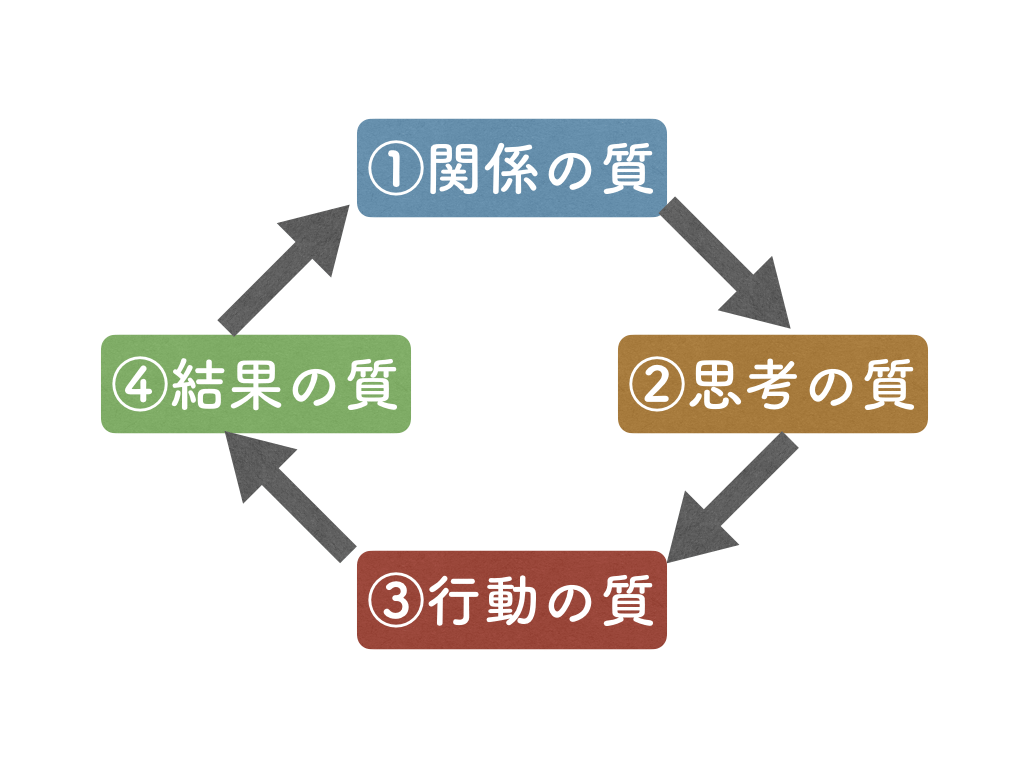 ダニエルキムの「組織の成功循環モデル」で小学校の学級づくりを考える