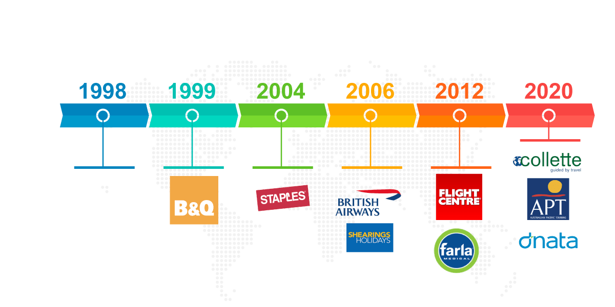 AO UK | PIM DAM & MDM Timeline