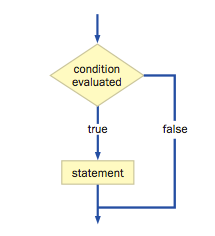 Chapter 3: Language Basics – Conditionals | Mrs. Elia's AP Computer Science