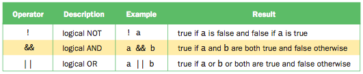 Chapter 3: Language Basics – Conditionals | Mrs. Elia's AP Computer Science